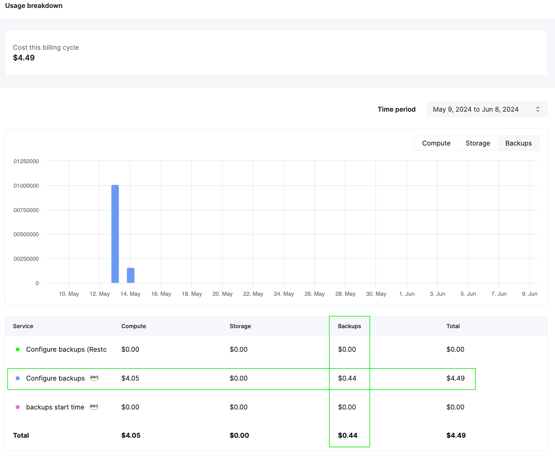Диаграмма использования резервных копий в ClickHouse Cloud