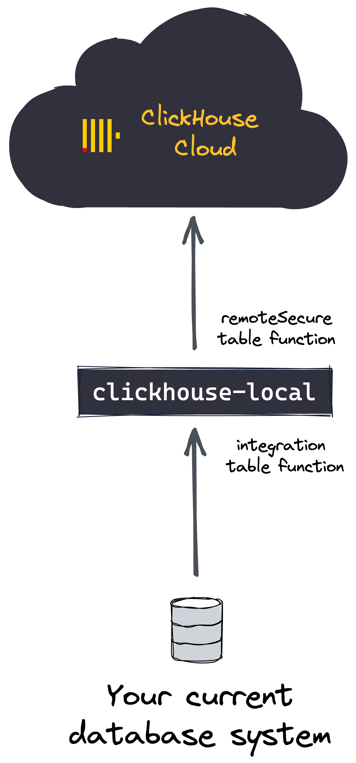 Миграция самоуправляемого ClickHouse
