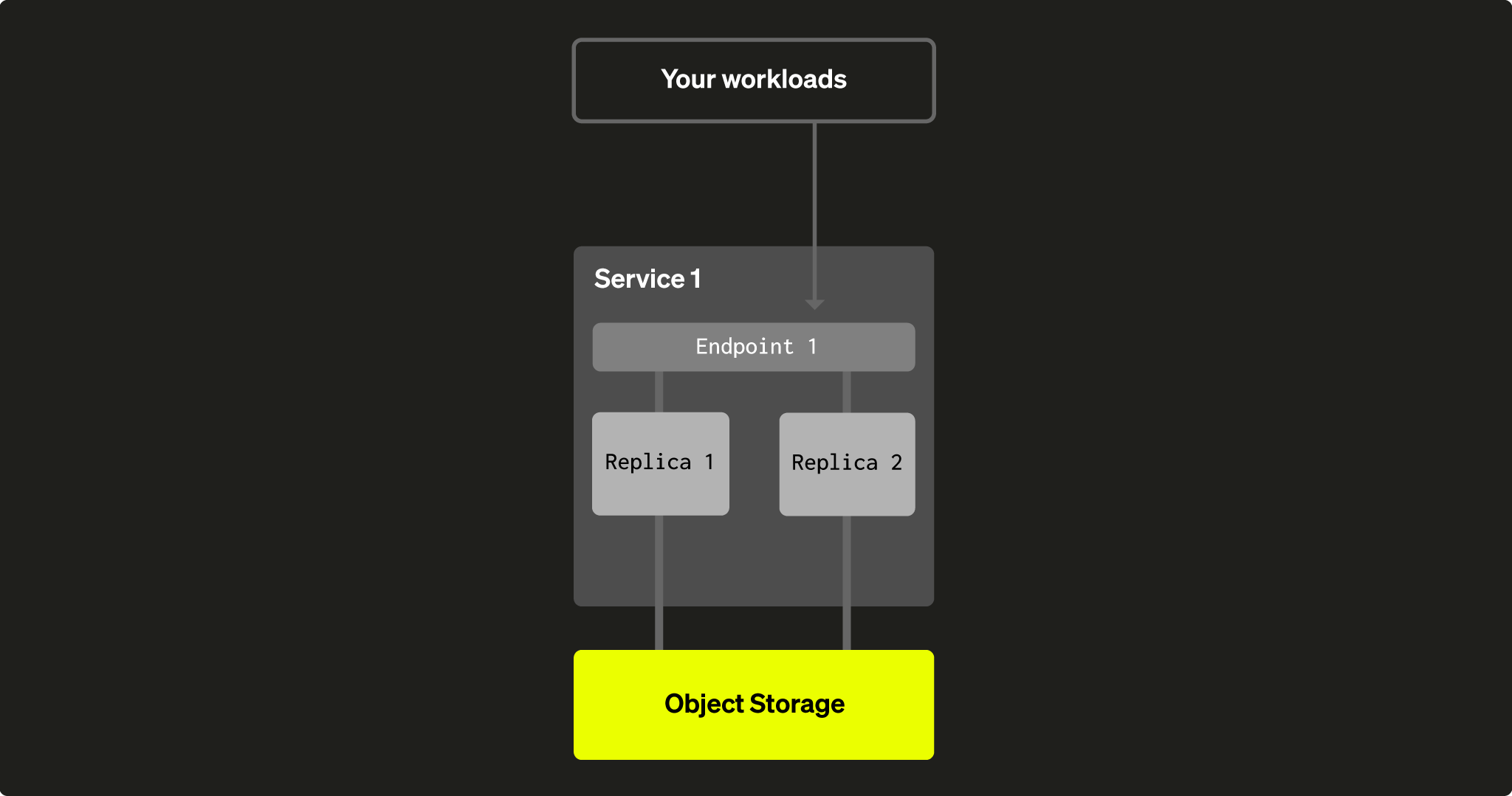 Текущая служба в ClickHouse Cloud