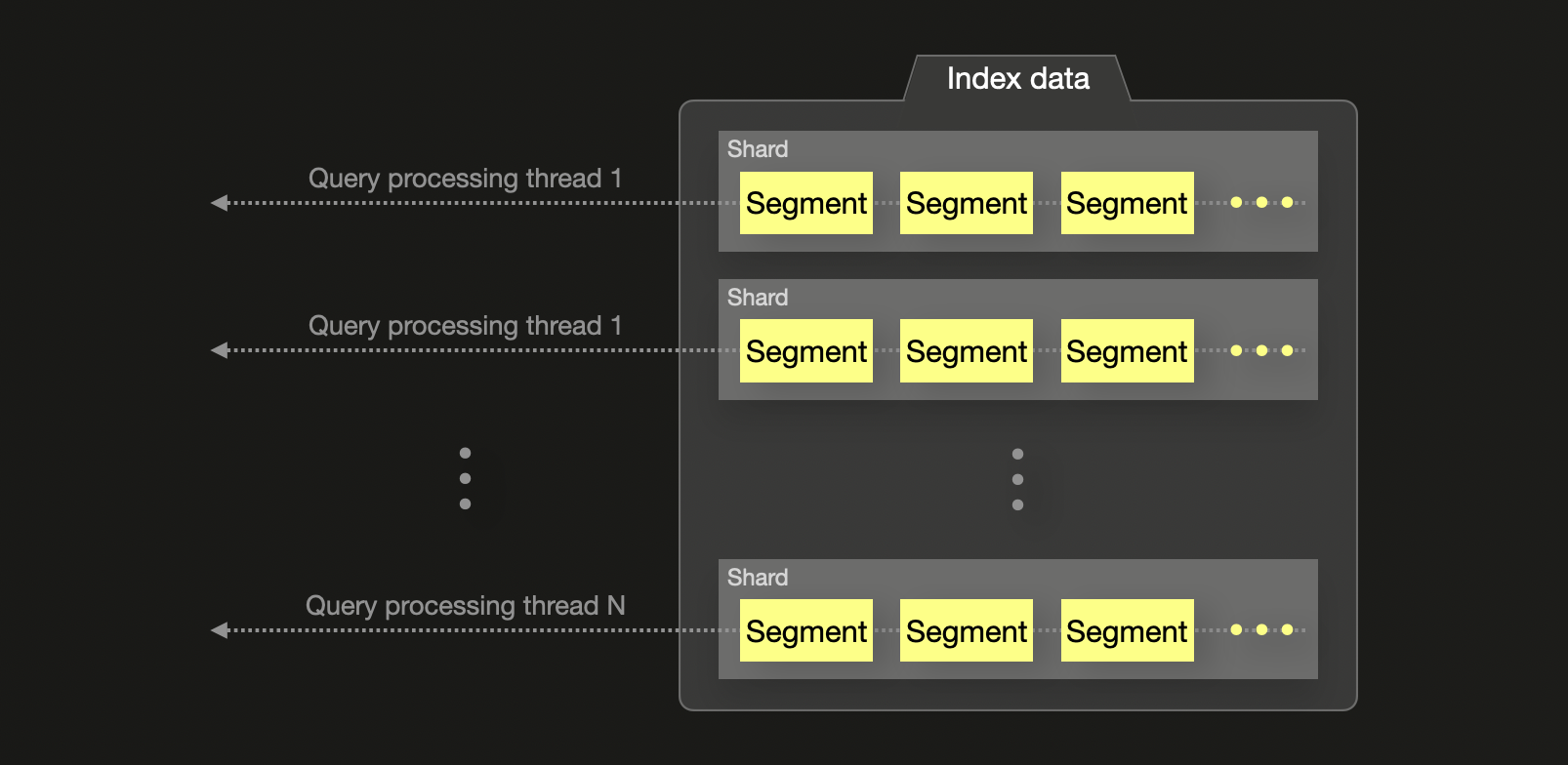 Elasticsearch execution