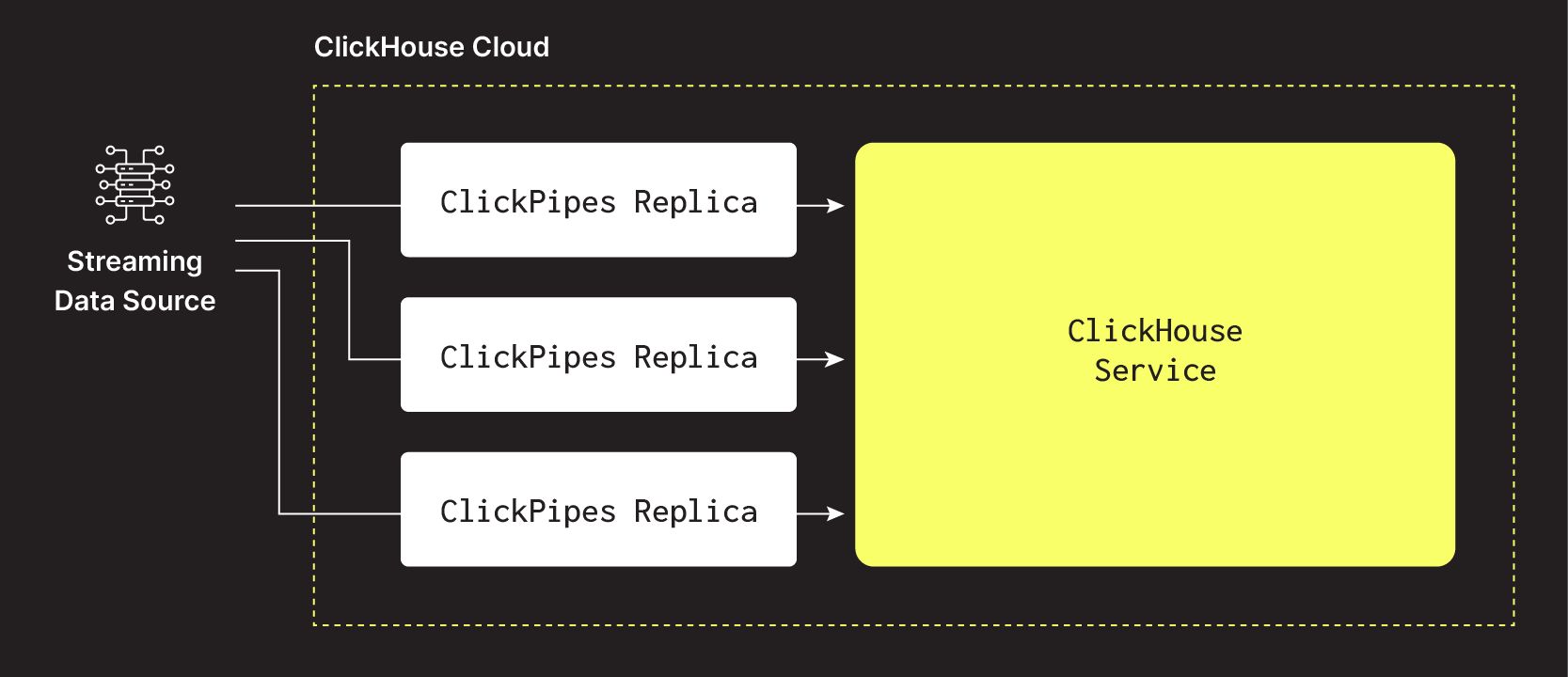 Реплики ClickPipes - Стриминговые ClickPipes