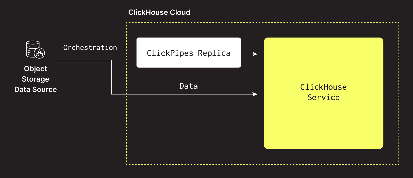 Реплики ClickPipes - Объектное хранение ClickPipes