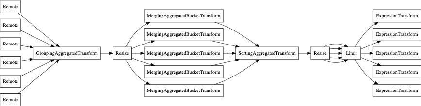 EXPLAIN с parallel_replica