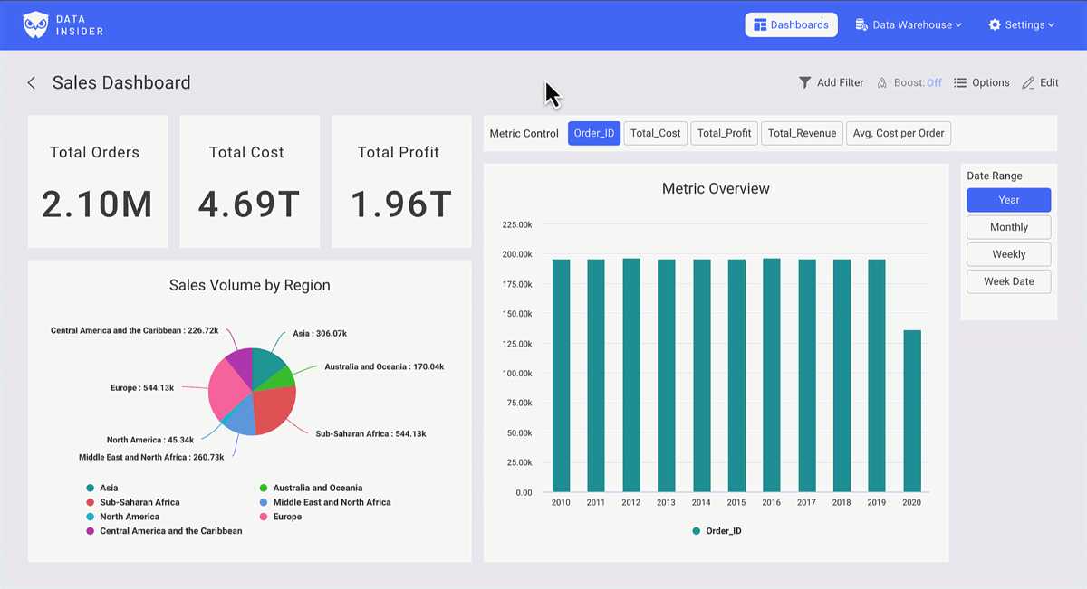 Панель управления Rocket BI, показывающая метрики продаж с графиками и KPI