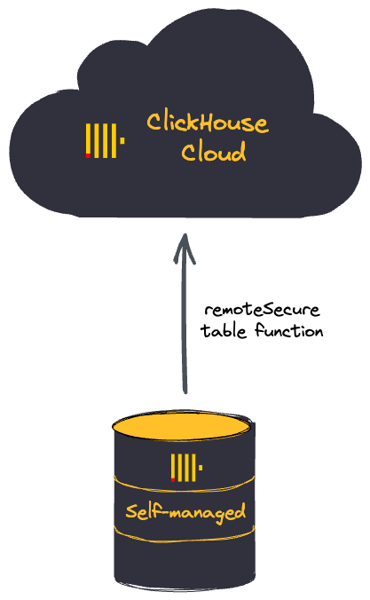 Перемещение самоуправляемого ClickHouse