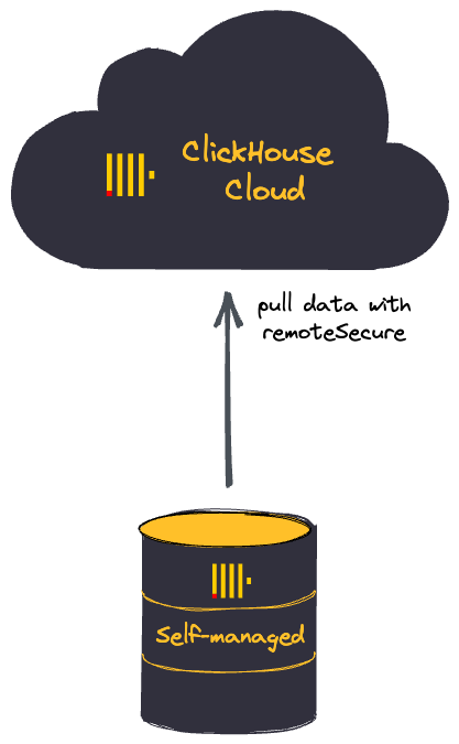Перемещение самоуправляемого ClickHouse
