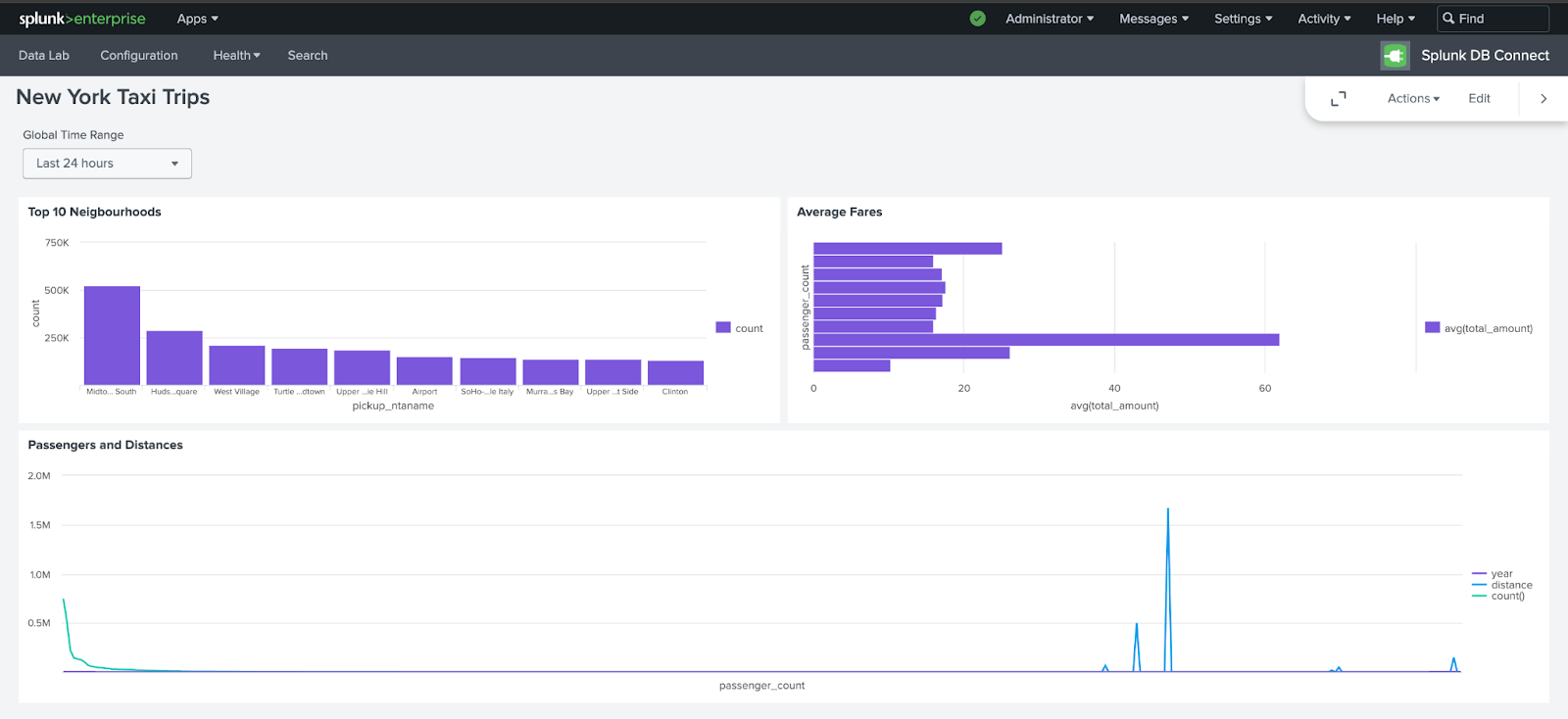 Финальная панель мониторинга Splunk с несколькими визуализациями данных такси NYC