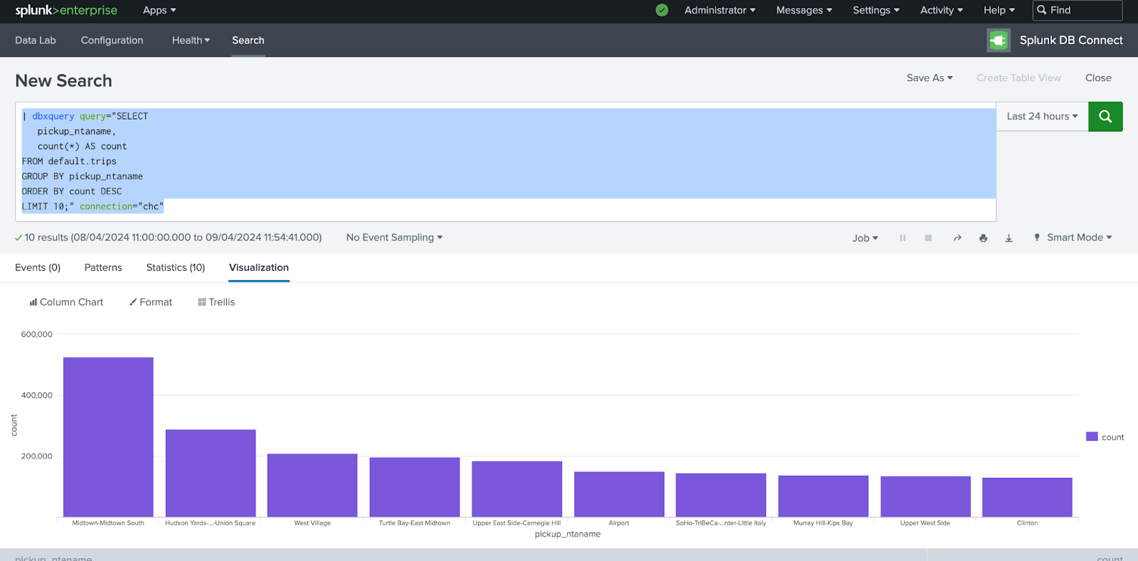 Визуализация столбчатой диаграммы Splunk, показывающая 10 районов с наибольшим количеством поездок
