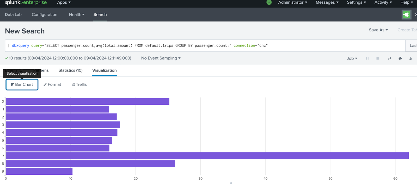 Столбчатая диаграмма Splunk, показывающая средний тариф по количеству пассажиров